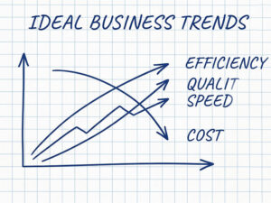 Hand-drawn business graph showing the high ROI and efficiency of a shade balls project as installation and maintenance costs decrease.